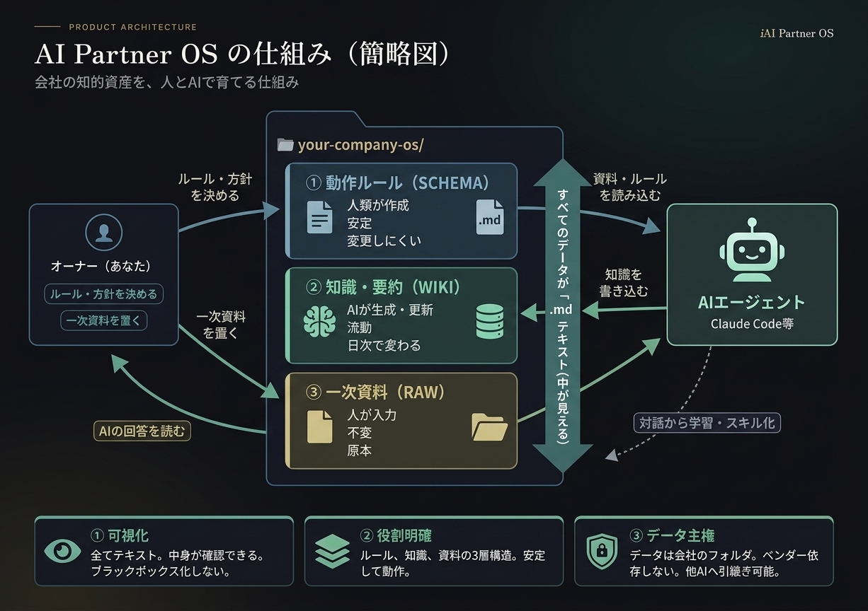AI Partner OS の仕組み（簡略図）：オーナー・3層（schema / wiki / raw）・AIエージェントの間のデータの流れ